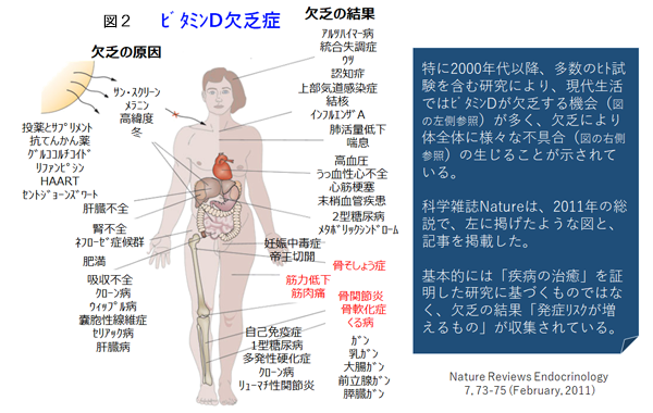 ビタミンＤ欠乏症
