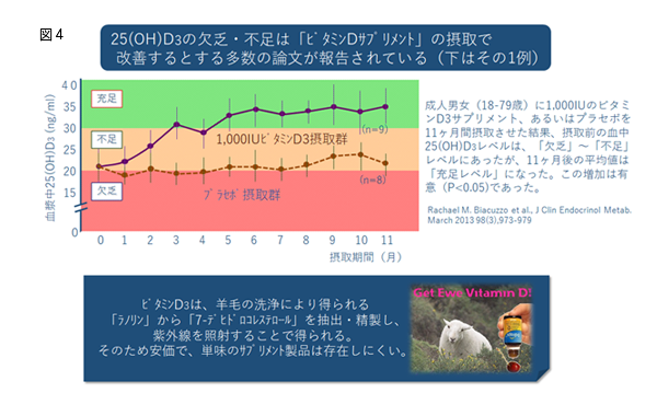 ビタミンＤ３